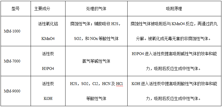 化学滤料